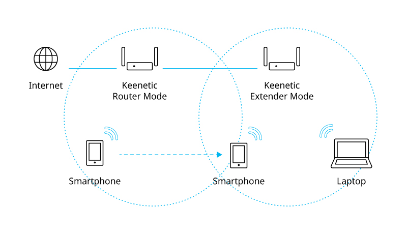 Соединить роутер keenetic